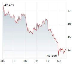 MERCEDES-BENZ GROUP AG Chart 1 Jahr